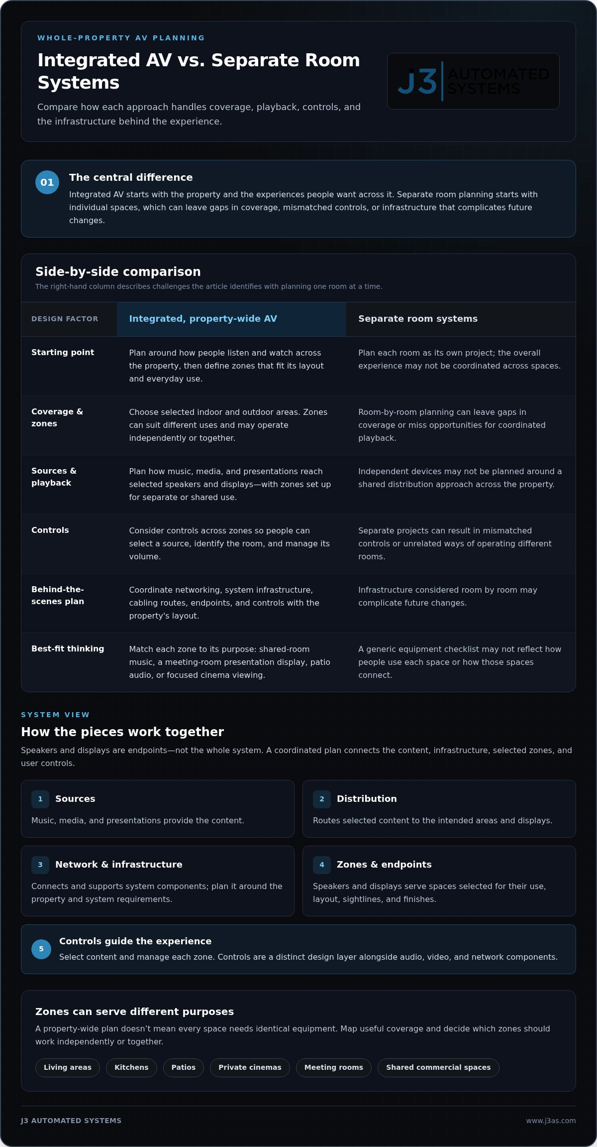 Whole-Property Audio Visual Systems: A Guide to Seamless Integration infographic