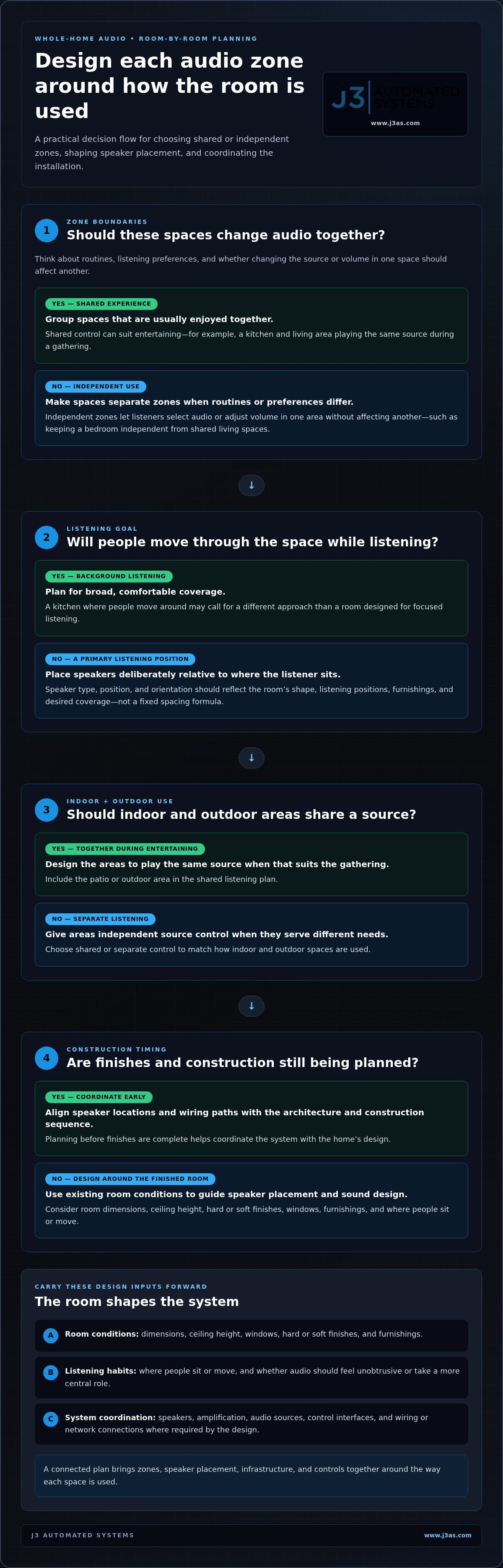 Whole House Audio Installation: A Guide to Design, Wiring, and Seamless Sound infographic