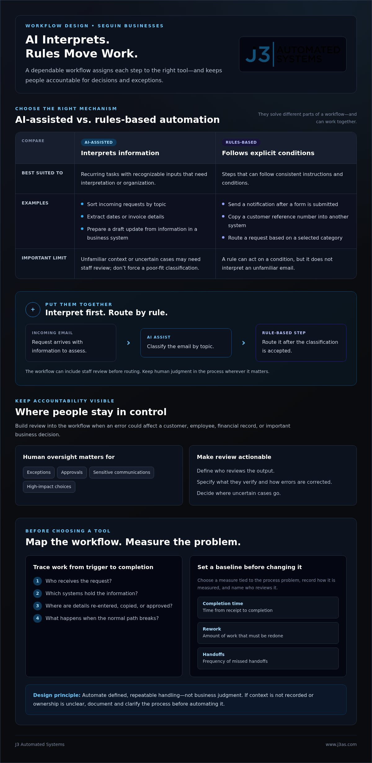 AI Automation in Seguin, TX: From Repetitive Work to Reliable Workflows infographic