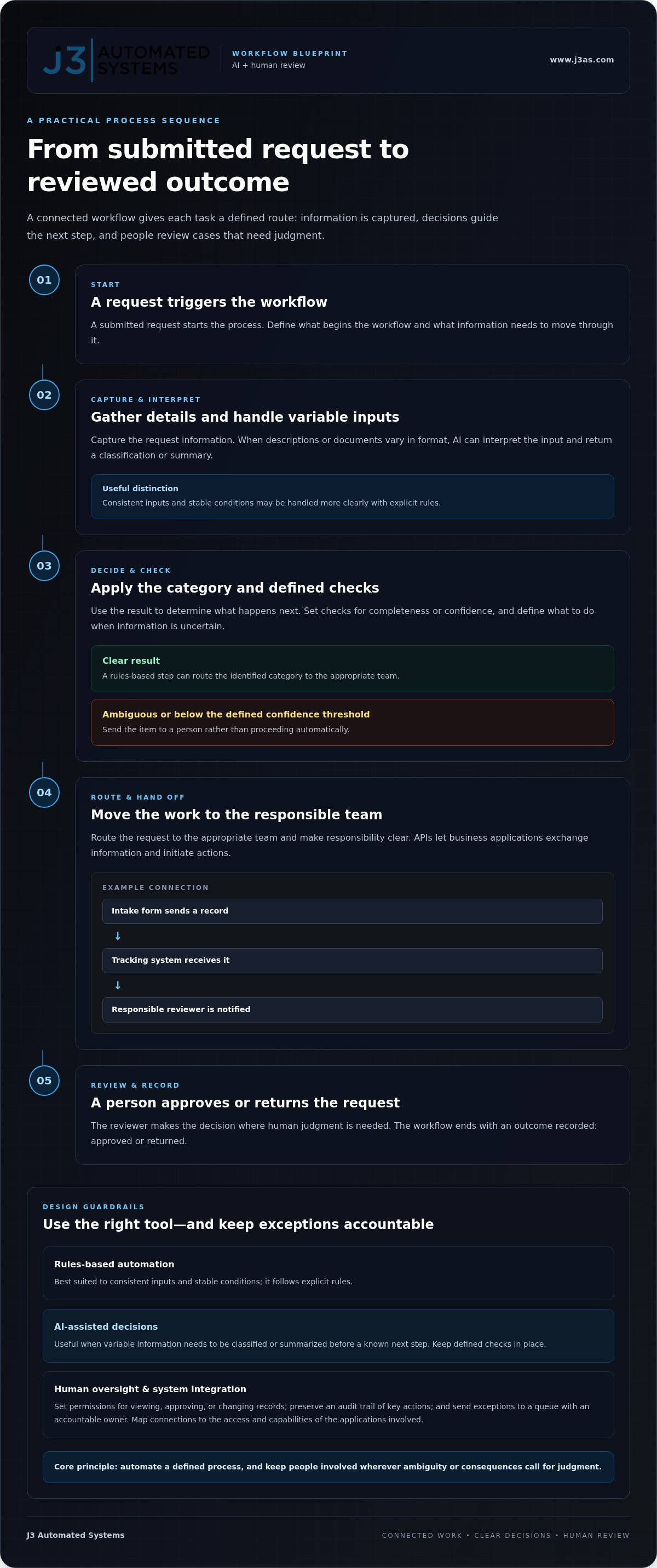 AI Workflow Automation in San Antonio: From Manual Processes to Integrated Operations infographic