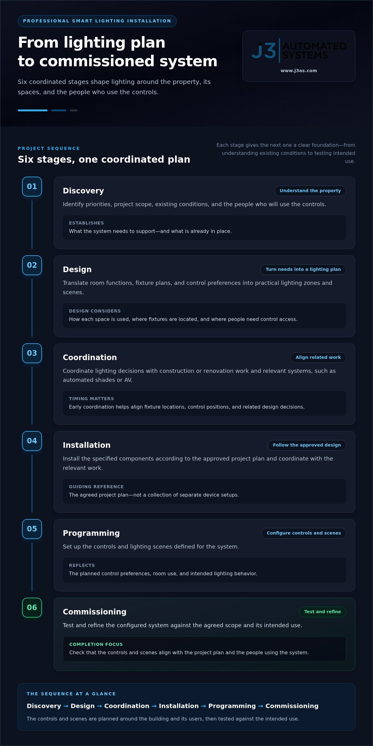 Professional Smart Lighting Installation: Design, Integration, and Commissioning in Texas infographic