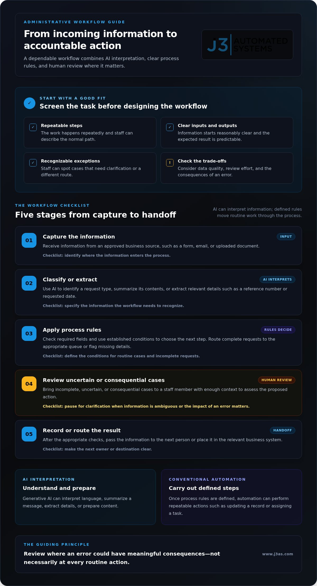 AI-Powered Administrative Automation: From Repetitive Tasks to Reliable Workflows infographic