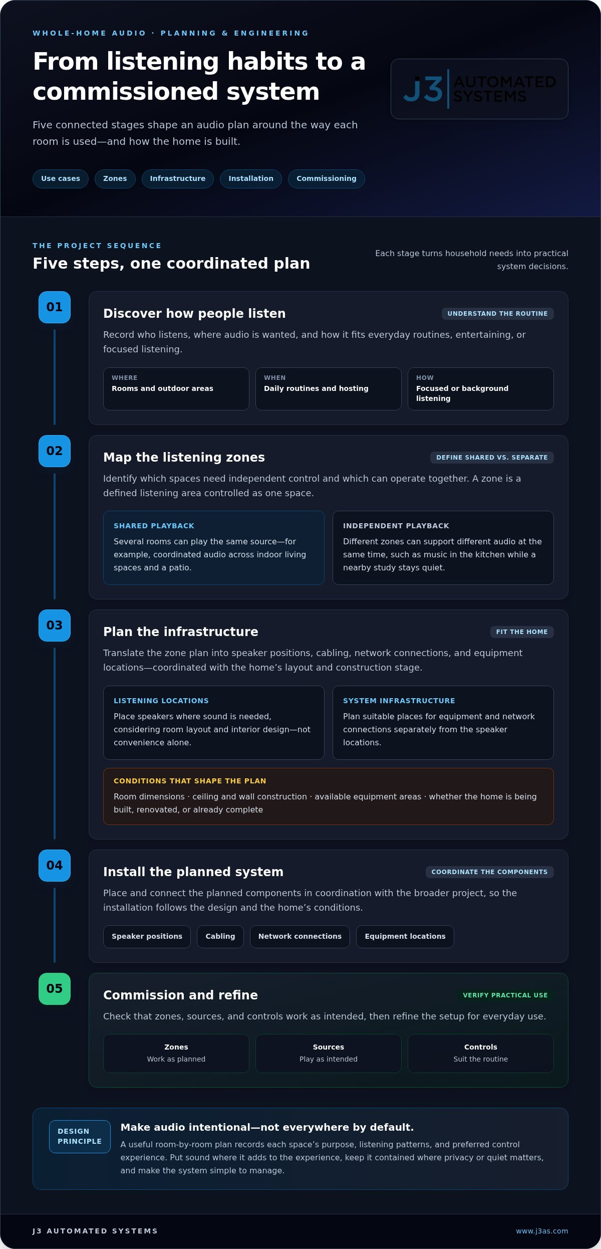Whole Home Audio Installation in Austin: A Guide to Thoughtful System Design infographic
