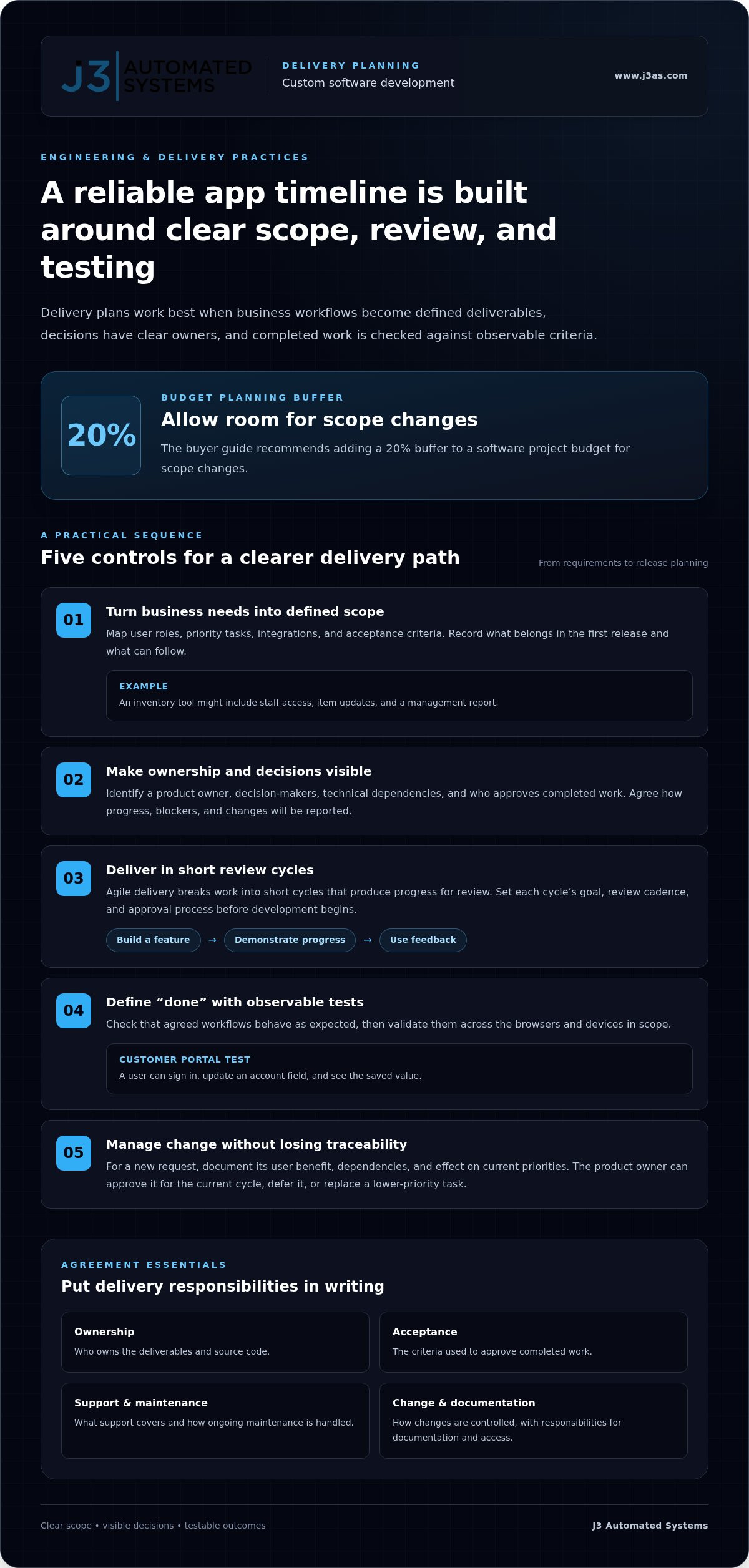 Custom Software Development in Boerne: App Timelines and Tools infographic