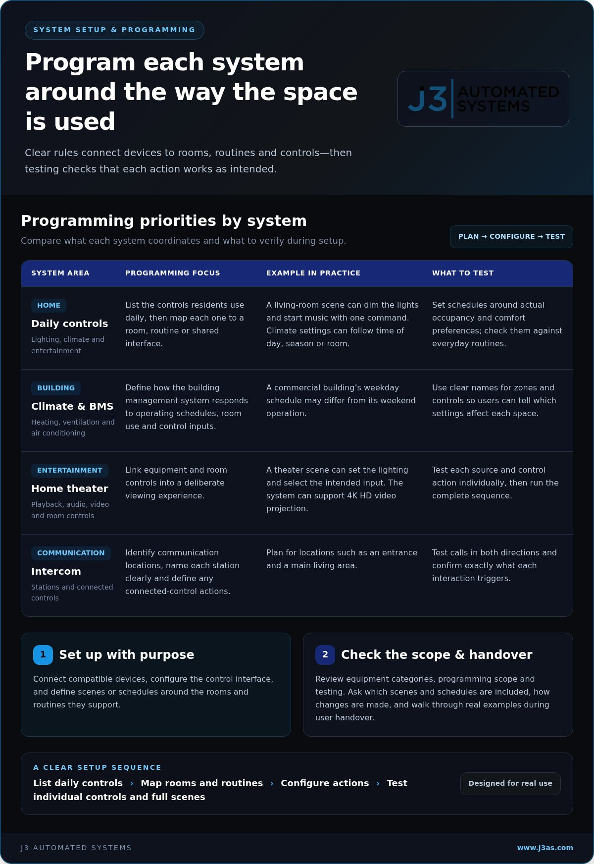 Home Automation Services in Danbury, CT infographic