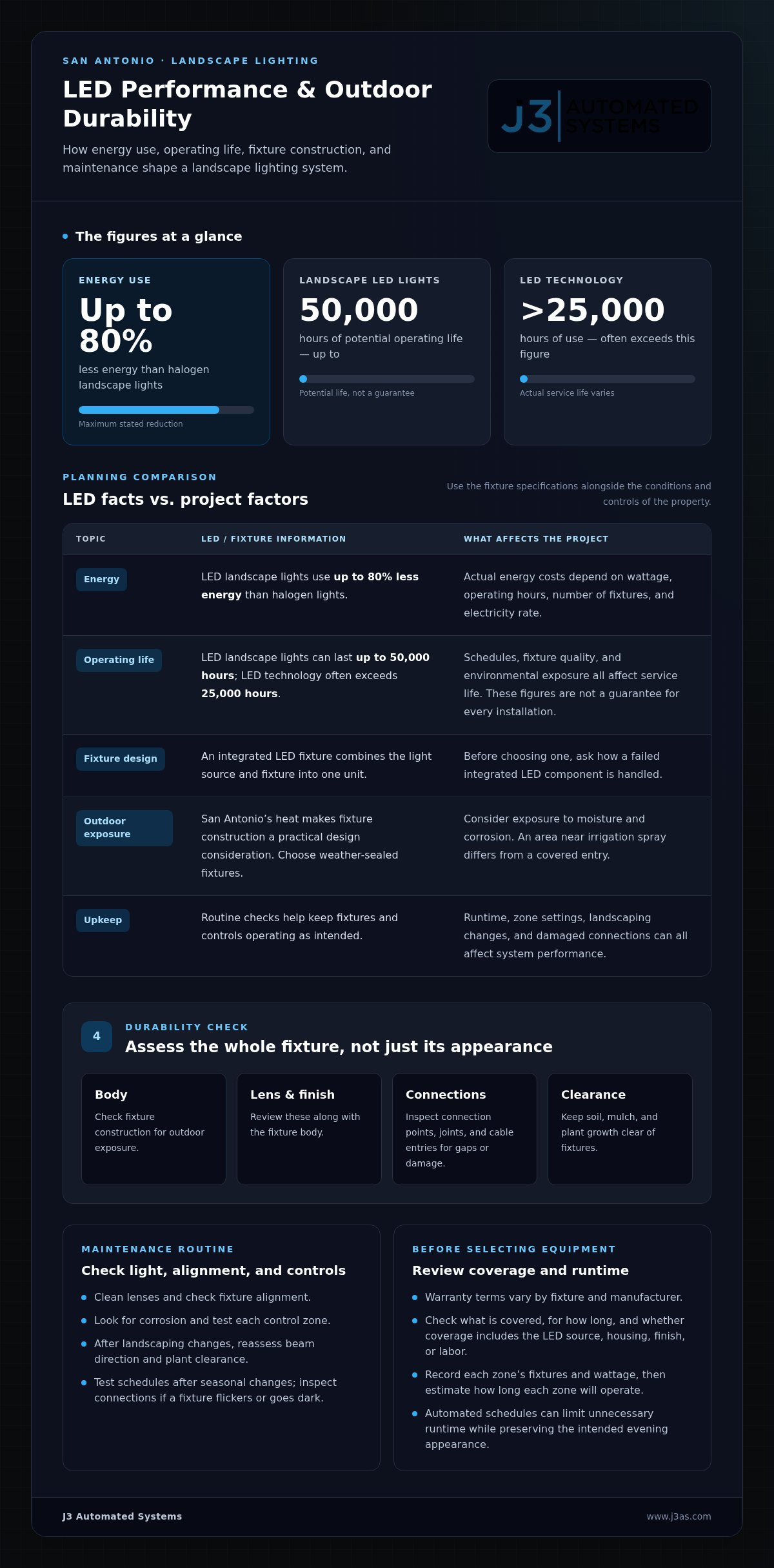 Landscape Lighting Automation for San Antonio Homes and Businesses infographic