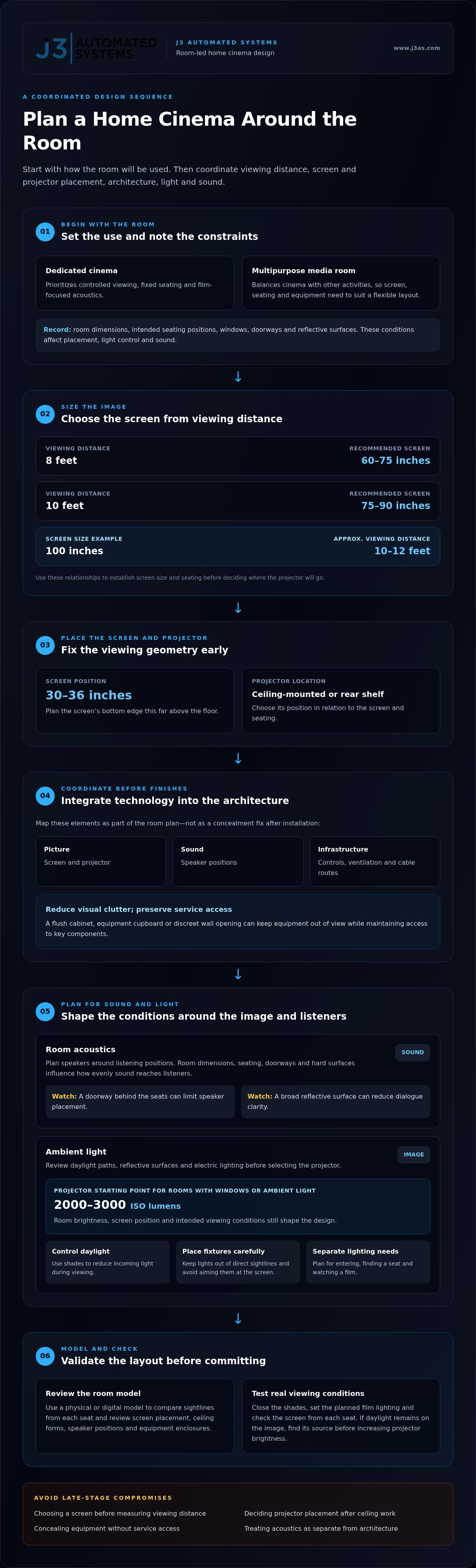 Home cinema design in The Dominion with seamless integration infographic