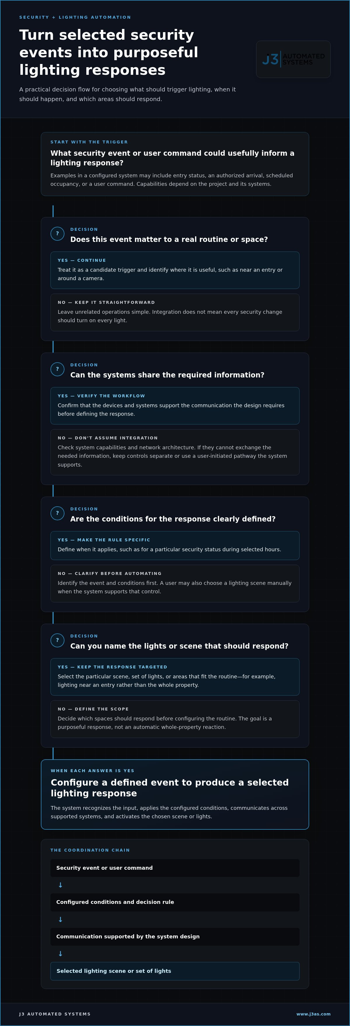 Integrating Security and Lighting Automation: A Smarter Approach to Connected Spaces infographic