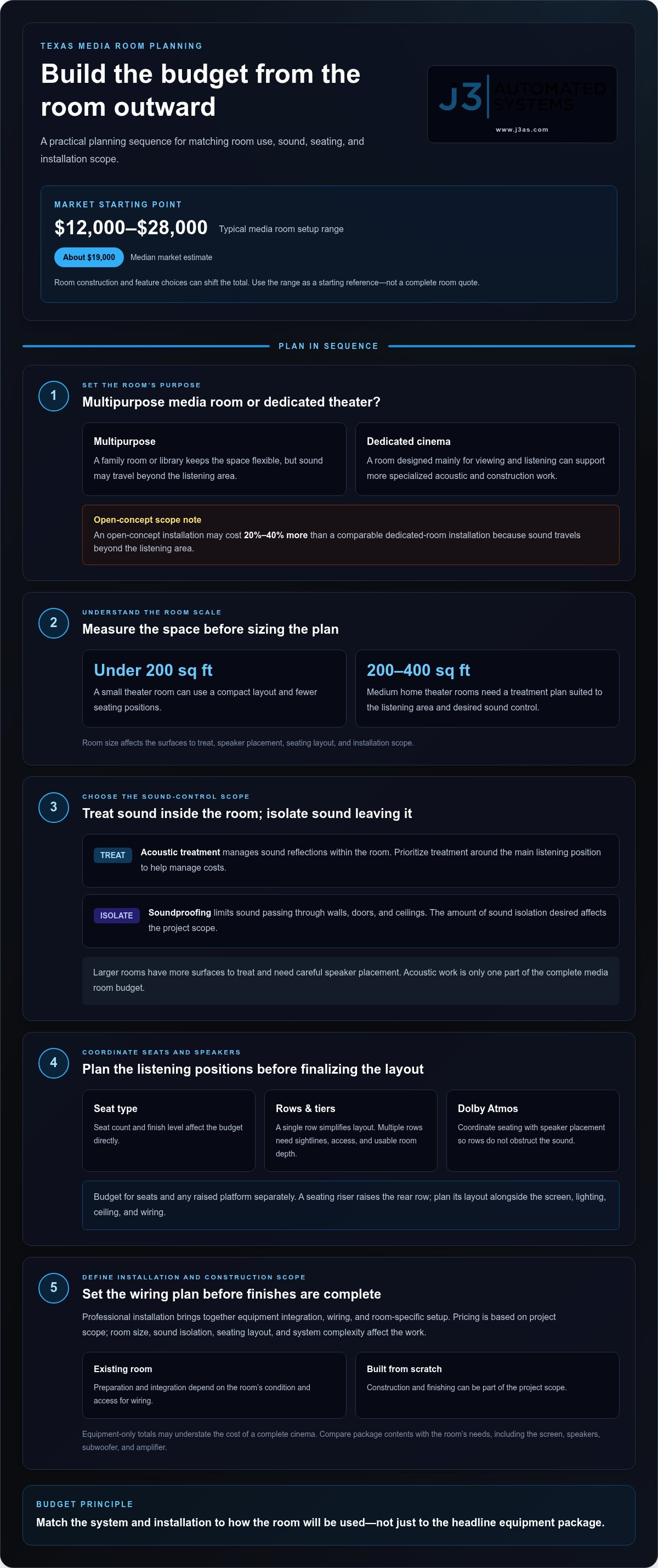 Media Room Cost in Texas by Setup and Features infographic